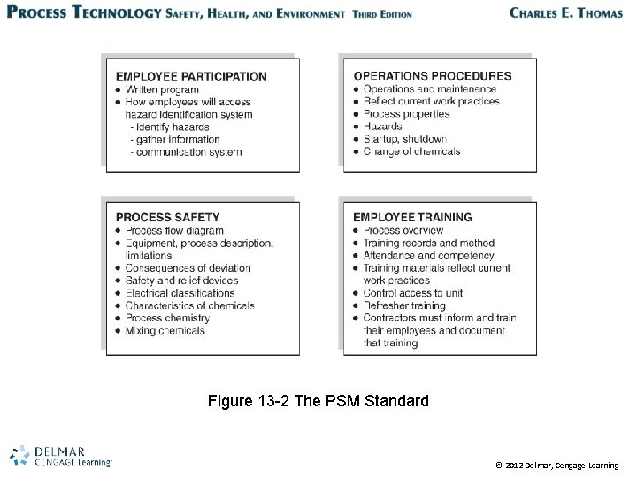 Figure 13 -2 The PSM Standard © 2012 Delmar, Cengage Learning 