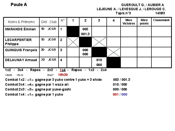 Poule A GUEROULT G. / AUBIER A LEJEUNE A. / LEVESQUE J. / LEROUGE Poule A GUEROULT G. / AUBIER A LEJEUNE A. / LEVESQUE J. / LEROUGE