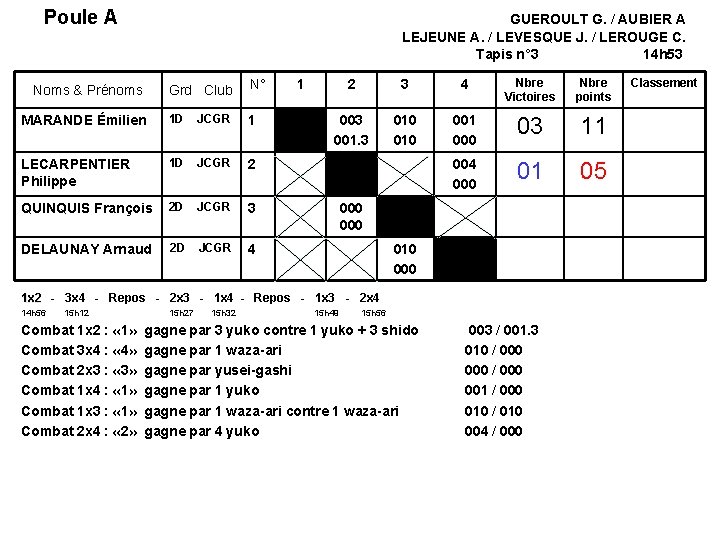 Poule A GUEROULT G. / AUBIER A LEJEUNE A. / LEVESQUE J. / LEROUGE Poule A GUEROULT G. / AUBIER A LEJEUNE A. / LEVESQUE J. / LEROUGE
