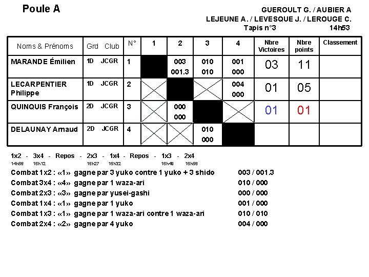 Poule A GUEROULT G. / AUBIER A LEJEUNE A. / LEVESQUE J. / LEROUGE