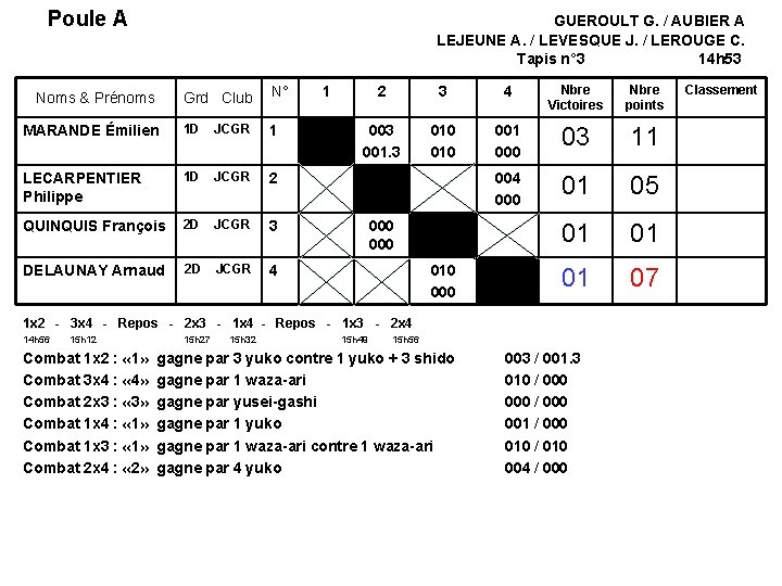 Poule A GUEROULT G. / AUBIER A LEJEUNE A. / LEVESQUE J. / LEROUGE