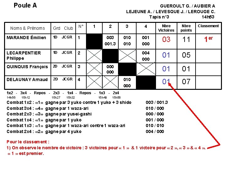 Poule A GUEROULT G. / AUBIER A LEJEUNE A. / LEVESQUE J. / LEROUGE Poule A GUEROULT G. / AUBIER A LEJEUNE A. / LEVESQUE J. / LEROUGE