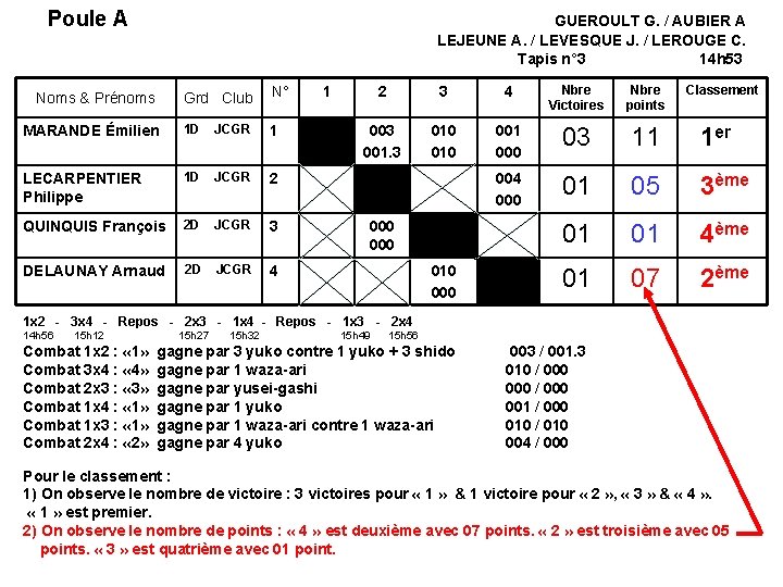 Poule A GUEROULT G. / AUBIER A LEJEUNE A. / LEVESQUE J. / LEROUGE Poule A GUEROULT G. / AUBIER A LEJEUNE A. / LEVESQUE J. / LEROUGE