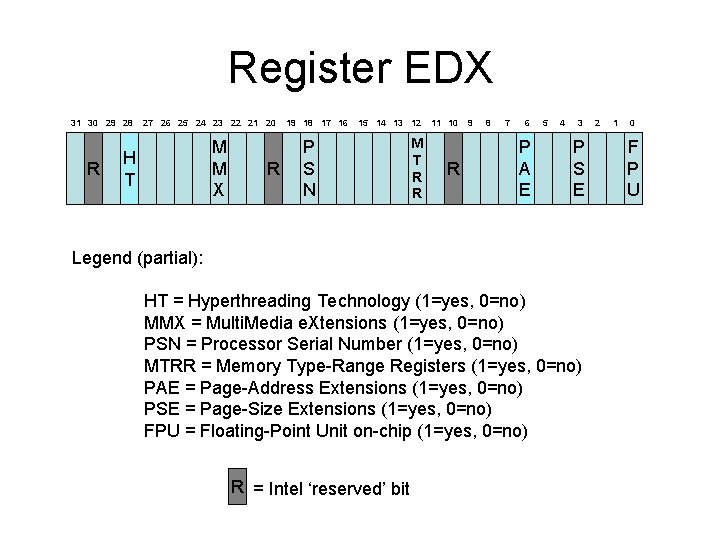 Register EDX 31 30 29 28 R 27 26 25 24 23 22 21