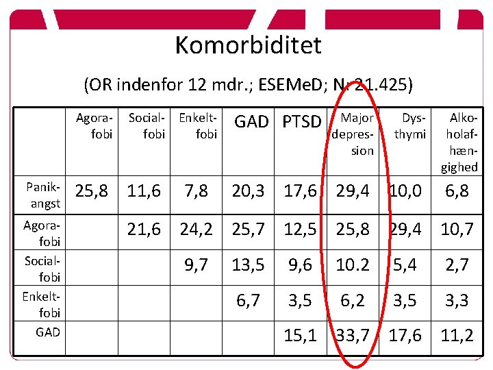 Komorbiditet (OR indenfor 12 mdr. ; ESEMe. D; N: 21. 425) Agorafobi Panikangst Agorafobi