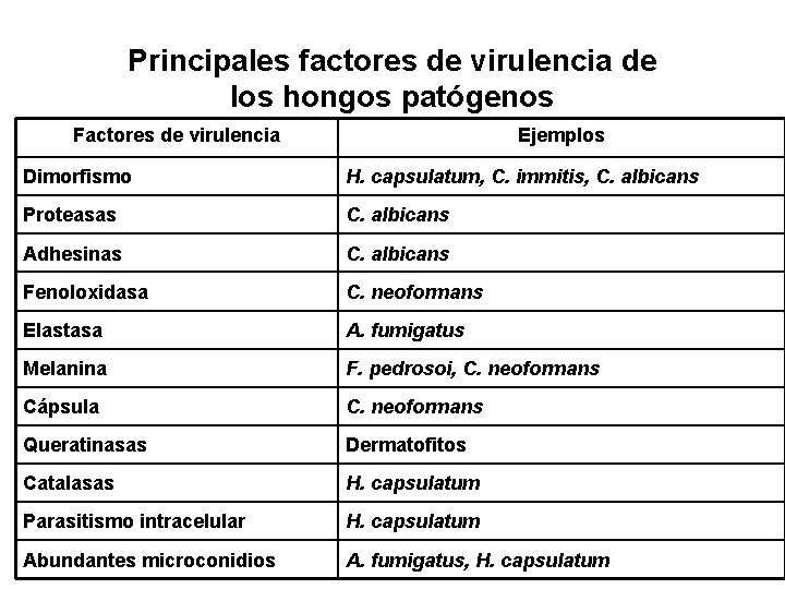 Principales factores de virulencia de los hongos patógenos Factores de virulencia Ejemplos Dimorfismo H.