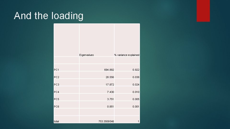 And the loading Eigenvalues % variance explained PC 1 694. 892 0. 922 PC