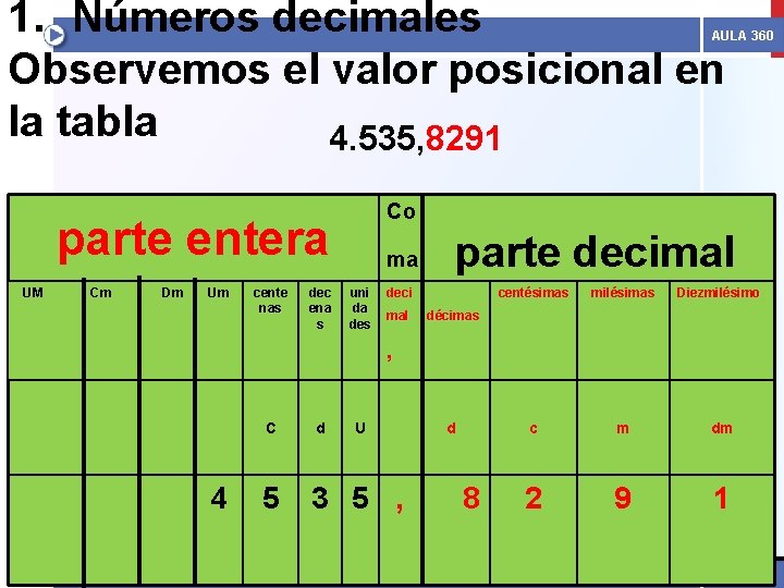 1. Números decimales Observemos el valor posicional en la tabla 4. 535, 8291 AULA