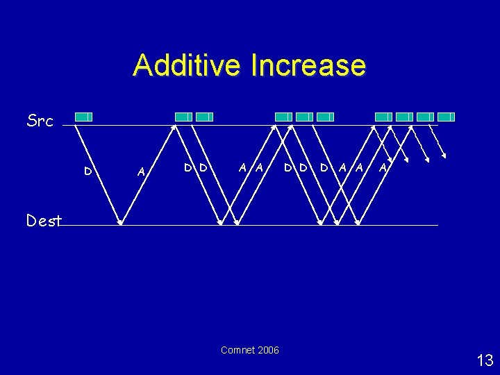 Additive Increase Src D A D D A A D D D A A