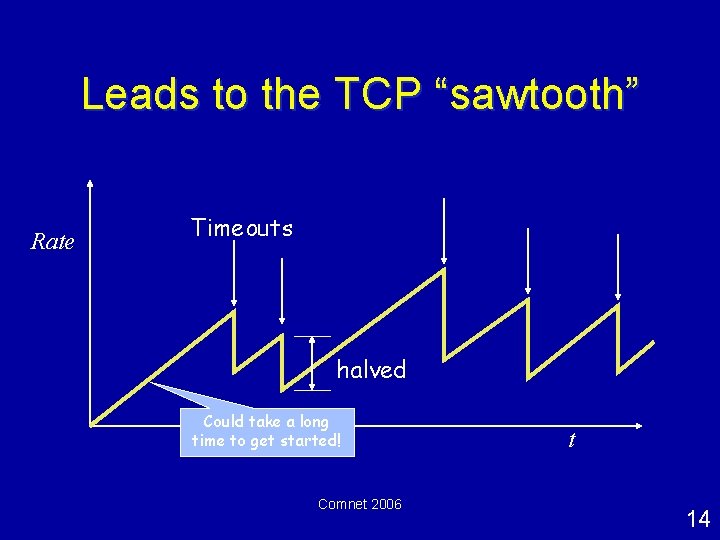 Leads to the TCP “sawtooth” Rate Timeouts halved Could take a long time to