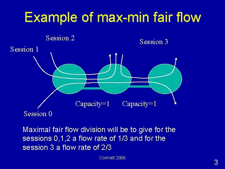 Example of max-min fair flow Session 2 Session 3 Session 1 Capacity=1 Session 0