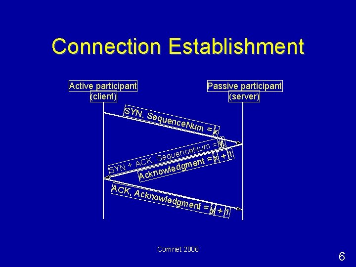 Connection Establishment Active participant (client) Passive participant (server) SYN, Sequ ence. N um =