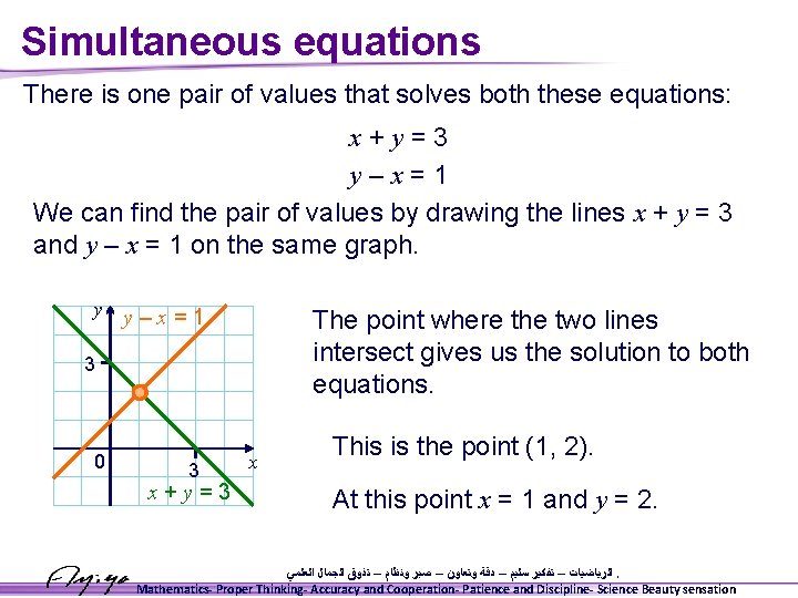 Simultaneous equations There is one pair of values that solves both these equations: x+y=3