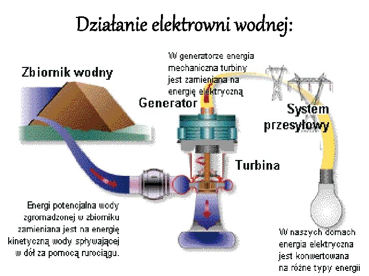 Działanie elektrowni wodnej: 