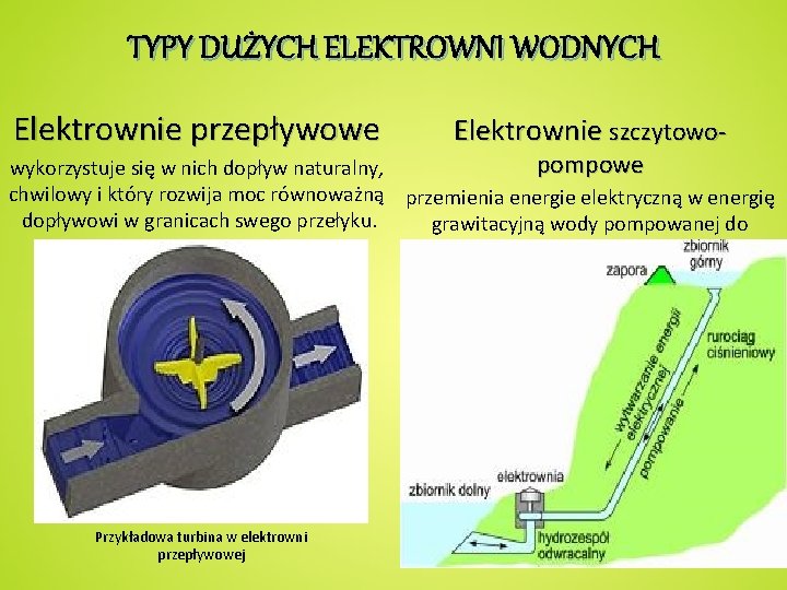 TYPY DUŻYCH ELEKTROWNI WODNYCH Elektrownie przepływowe Elektrownie szczytowo- pompowe wykorzystuje się w nich dopływ