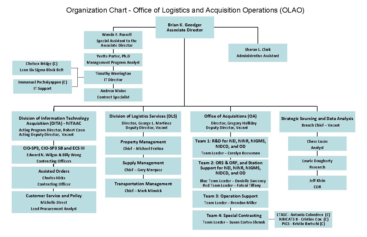 Organization Chart - Office of Logistics and Acquisition Operations (OLAO) Wanda F. Russell Special