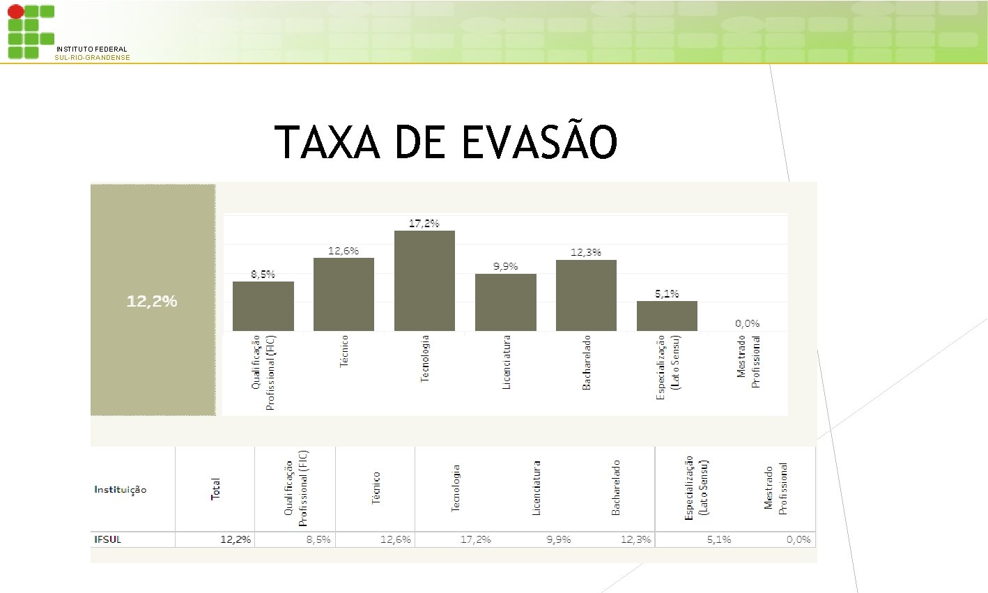 INSTITUTO FEDERAL SUL-RIO-GRANDENSE TAXA DE EVASÃO 