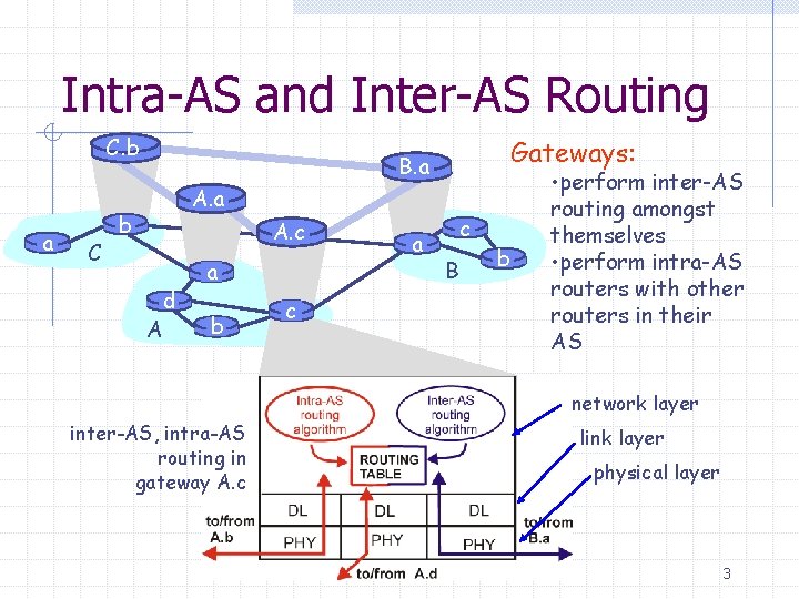 Intra-AS and Inter-AS Routing C. b a C Gateways: B. a A. a b