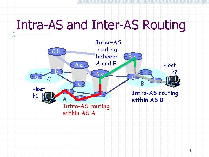 Intra-AS and Inter-AS Routing C. b a Host h 1 C b A. a