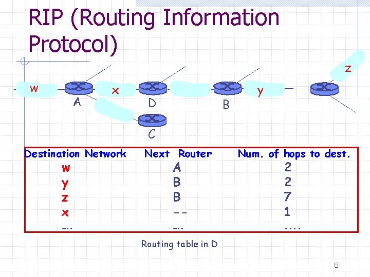 RIP (Routing Information Protocol) z w A x D B y C Destination Network