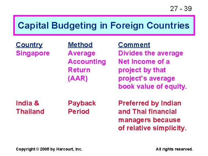 27 - 39 Capital Budgeting in Foreign Countries Country Singapore Method Average Accounting Return