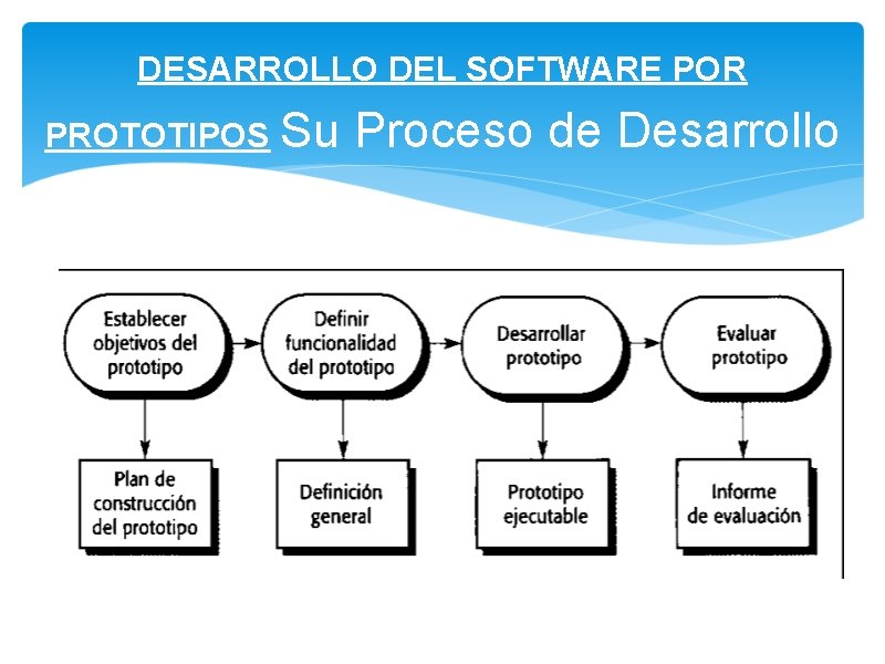 DESARROLLO DEL SOFTWARE POR PROTOTIPOS Su Proceso de Desarrollo 