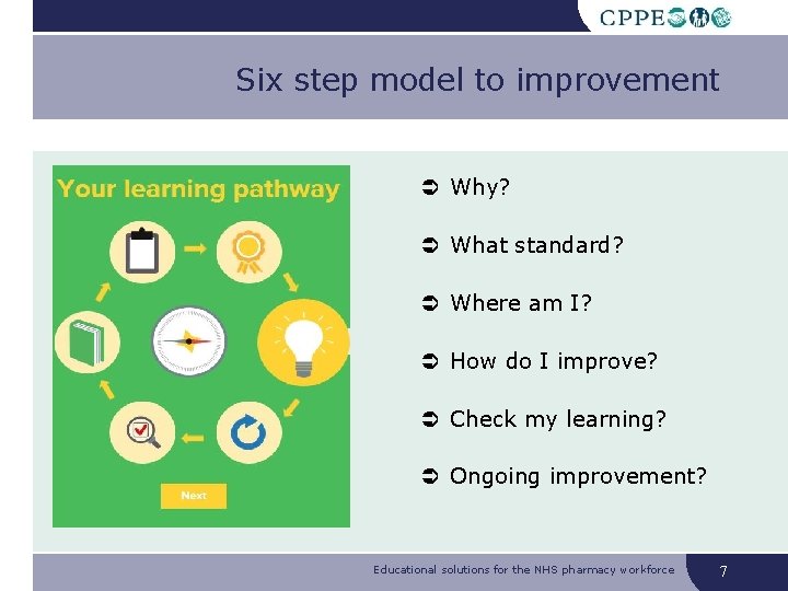 Six step model to improvement Why? What standard? Where am I? How do I