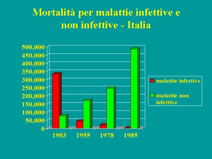 Mortalità per malattie infettive e non infettive - Italia 