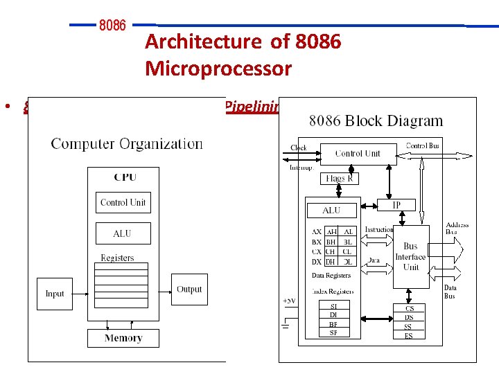 8086 Architecture of 8086 Microprocessor • 8086: Internal Organization, Pipelining, and Registers 