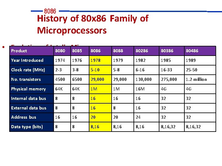 8086 History of 80 x 86 Family of Microprocessors • Evolution of Intel's Microprocessors