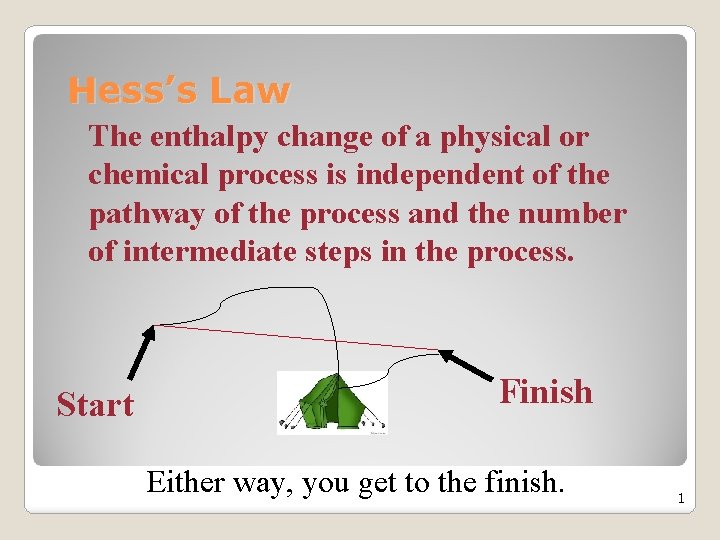 Hess’s Law The enthalpy change of a physical or chemical process is independent of