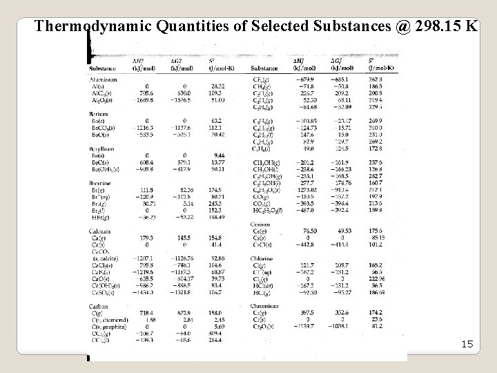 Thermodynamic Quantities of Selected Substances @ 298. 15 K 15 