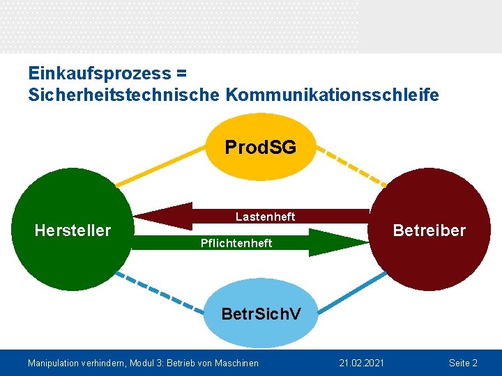 Einkaufsprozess = Sicherheitstechnische Kommunikationsschleife Prod. SG Hersteller Lastenheft Betreiber Pflichtenheft Betr. Sich. V Manipulation