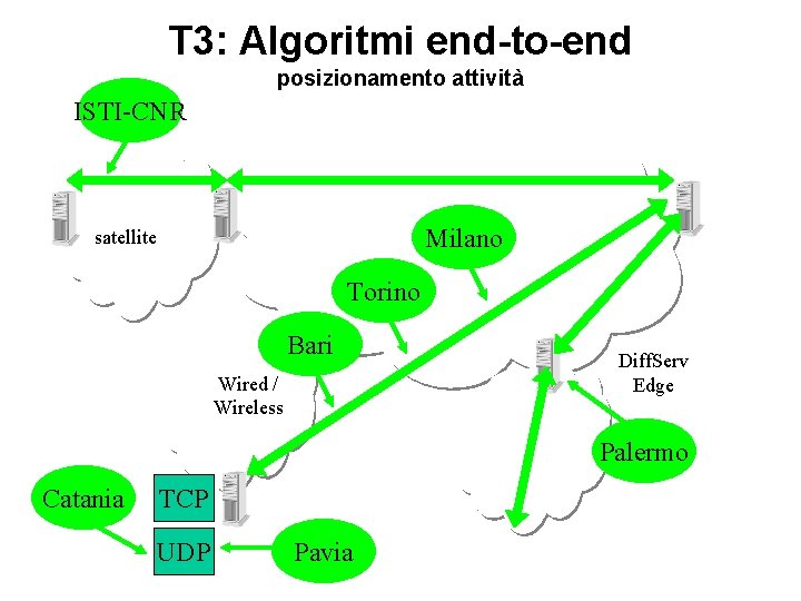 T 3: Algoritmi end-to-end posizionamento attività ISTI-CNR Milano satellite Torino Bari Wired / Wireless T 3: Algoritmi end-to-end posizionamento attività ISTI-CNR Milano satellite Torino Bari Wired / Wireless