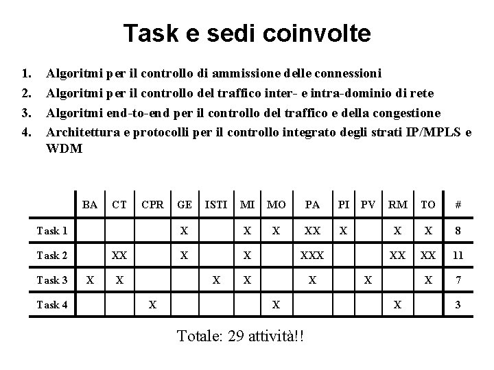 Task e sedi coinvolte 1. 2. 3. 4. Algoritmi per il controllo di ammissione Task e sedi coinvolte 1. 2. 3. 4. Algoritmi per il controllo di ammissione