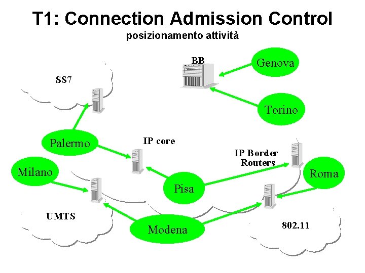 T 1: Connection Admission Control posizionamento attività BB Genova SS 7 Torino Palermo IP T 1: Connection Admission Control posizionamento attività BB Genova SS 7 Torino Palermo IP