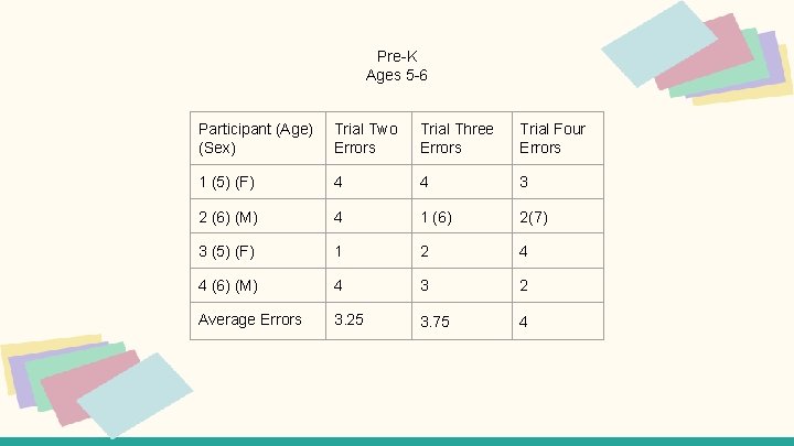 Pre-K Ages 5 -6 Participant (Age) (Sex) Trial Two Errors Trial Three Errors Trial