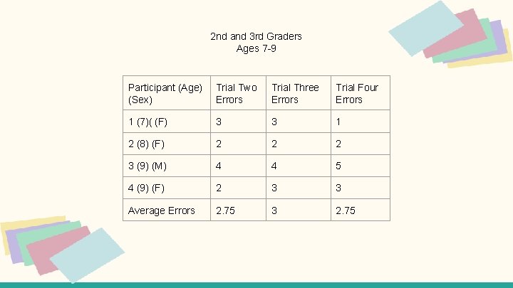 2 nd and 3 rd Graders Ages 7 -9 Participant (Age) (Sex) Trial Two