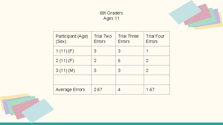 6 th Graders Ages 11 Participant (Age) (Sex) Trial Two Errors Trial Three Errors
