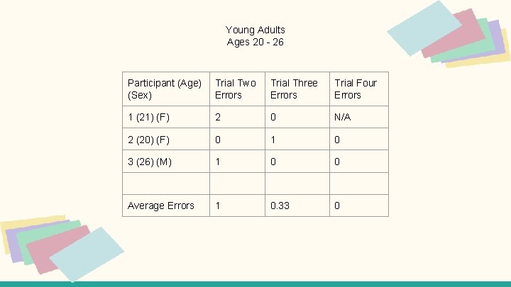 Young Adults Ages 20 - 26 Participant (Age) (Sex) Trial Two Errors Trial Three