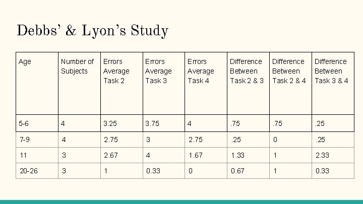 Debbs’ & Lyon’s Study Age Number of Subjects Errors Average Task 2 Errors Average