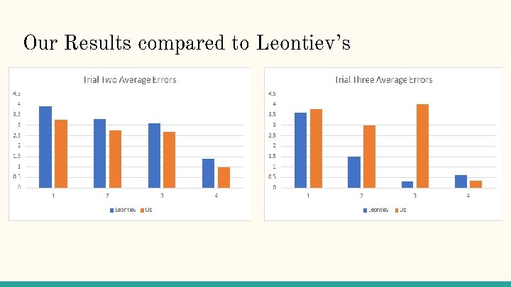 Our Results compared to Leontiev’s 