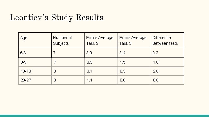 Leontiev’s Study Results Age Number of Subjects Errors Average Task 2 Errors Average Task