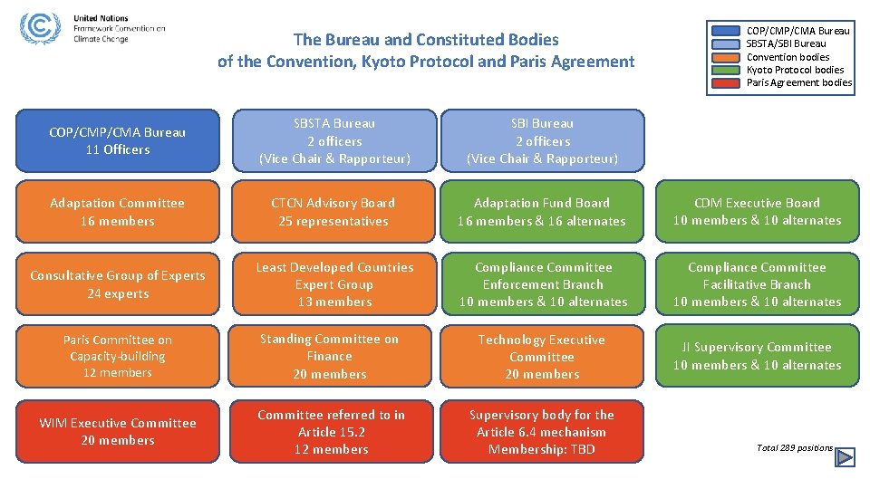 The Bureau and Constituted Bodies of the Convention, Kyoto Protocol and Paris Agreement COP/CMA