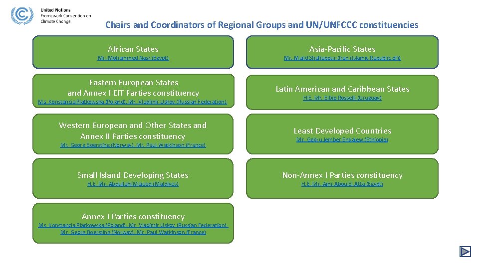 Chairs and Coordinators of Regional Groups and UN/UNFCCC constituencies African States Asia-Pacific States Mr.