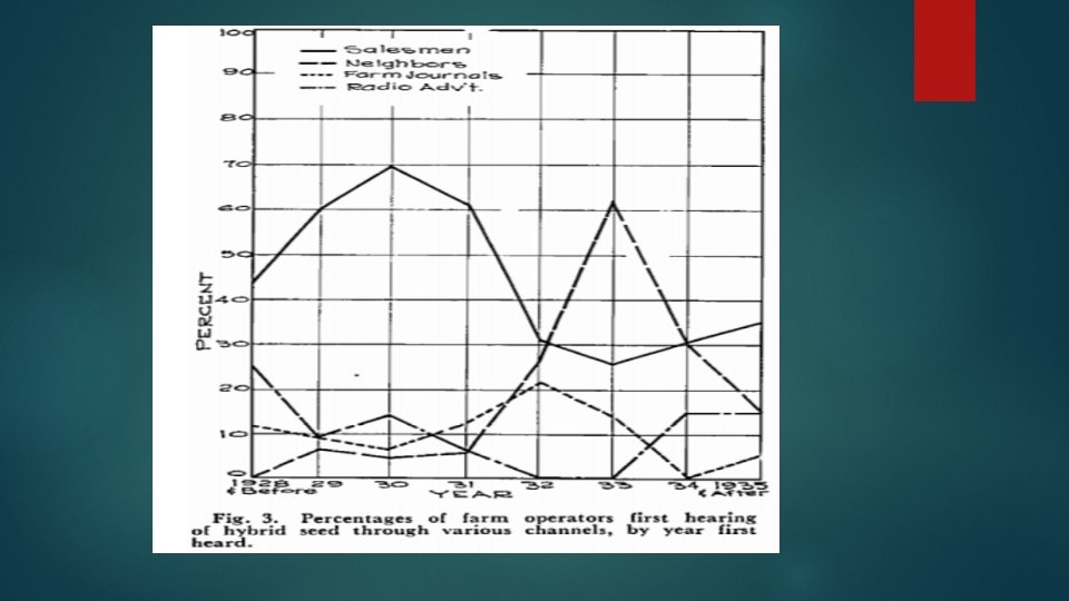 Acceptance and Diffusion of Hybrid Corn Seed in