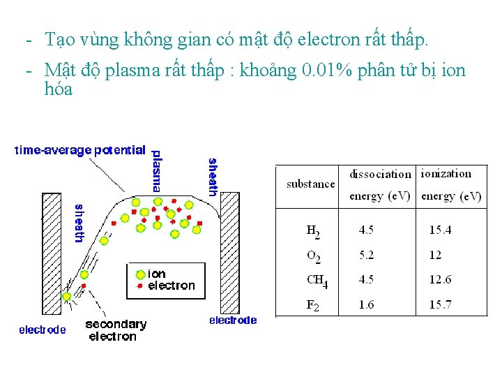 - Tạo vùng không gian có mật độ electron rất thấp. - Mật độ