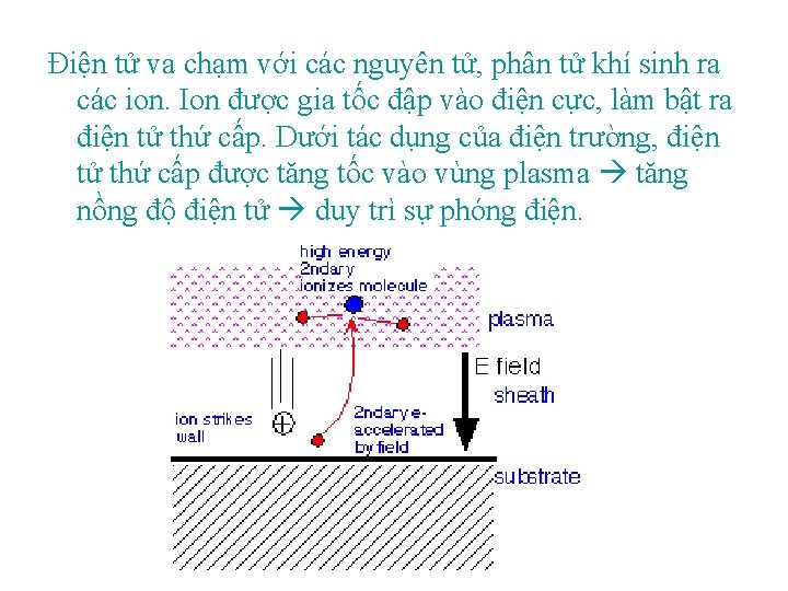 Điện tử va chạm với các nguyên tử, phân tử khí sinh ra các