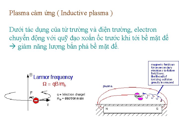 Plasma cảm ứng ( Inductive plasma ) Dưới tác dụng của từ trường và