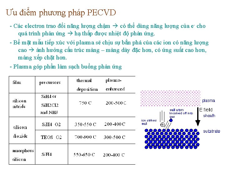 Ưu điểm phương pháp PECVD - Các electron trao đổi năng lượng chậm có